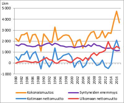 henkilöä: vauvoja syntyi 2 513 ja asukkaita kuoli 1 364. Samaan aikaan kotimaan nettomuutto kasvatti väestöä 1 287 henkeä ja ulkomaan nettomuutto 1 389 henkeä.