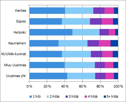 Vantaalaisia vauvoja oli 15 prosenttia. Uudellamaalla syntyneistä vauvoista 75 prosenttia oli suomenkielisiä, 8 prosenttia ruotsinkielisiä ja 17 prosenttia vieraskielisiä.