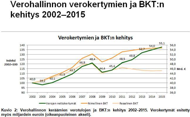 Havaintoja verotuksesta Keskustelu ja kansainvälinen kehitys Veronkierto OECD:n BEPS hanke G20 tuki EU:n veronkiertodirektiivi -