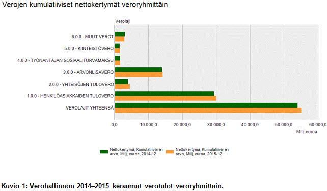 Havaintoja verotuksesta Verotuksen painopiste vs.