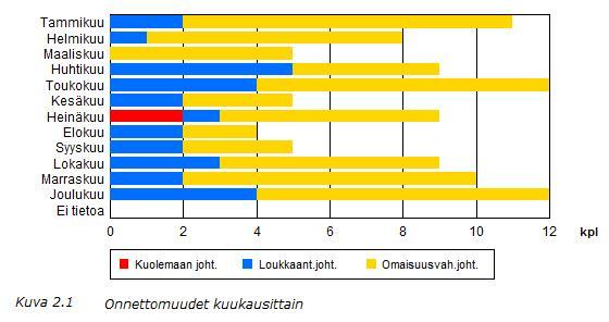 Tieliikenneonnettomuudet v.