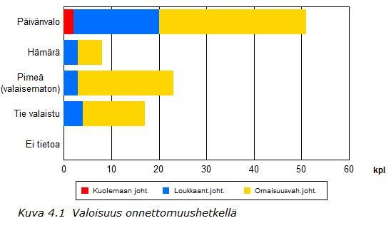 Tieliikenneonnettomuudet v. 2017: KUNTA NURMIJÄRVI 3. ONNETTOMUUSPAIKKA 2017 Onnettomuuksista tapahtui 13 % (13 kpl) katuverkolla ja 83 % (82 kpl) maanteillä.