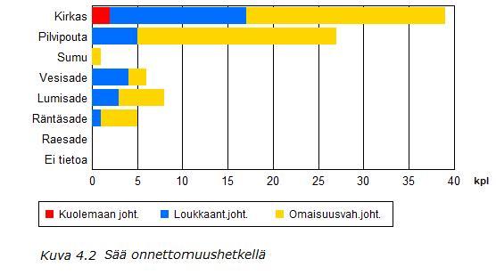 Tieliikenneonnettomuudet v.