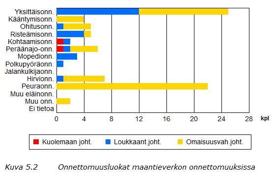 Tieliikenneonnettomuudet v. 2017: KUNTA NURMIJÄRVI 5.