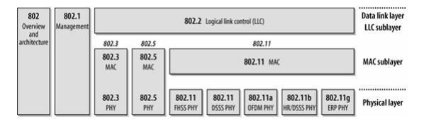 4 Kuva 1. IEEE 2-standardi perhe OSI-mallissa (Gast: 5) 3.1.2 2.11-standardiperhe Taulukossa 2 esitellään 2.