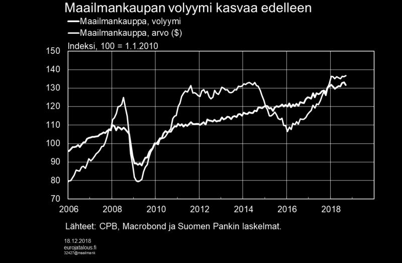 Inflaatio on viime kuukausina kiihtynyt euroalueella (kuvio 3) ja muilla päätalousalueilla. Koko alkuvuoden jatkunut öljyn hinnannousu taittui lokakuussa.