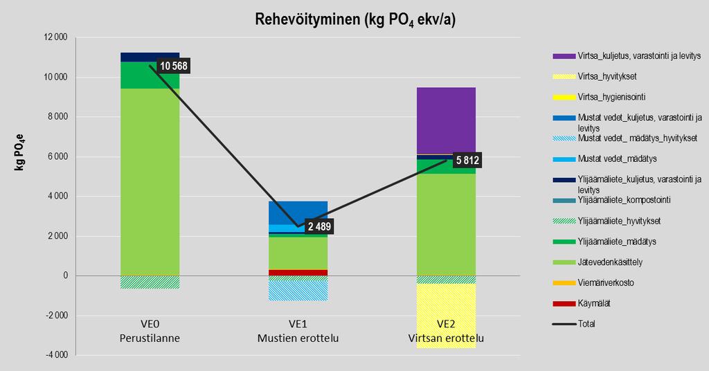 Elinkaariset ympäristövaikutukset, Rehevöityminen (kg PO 4 ekv) MALILA & LEHTORANTA, SYKE 28.9.