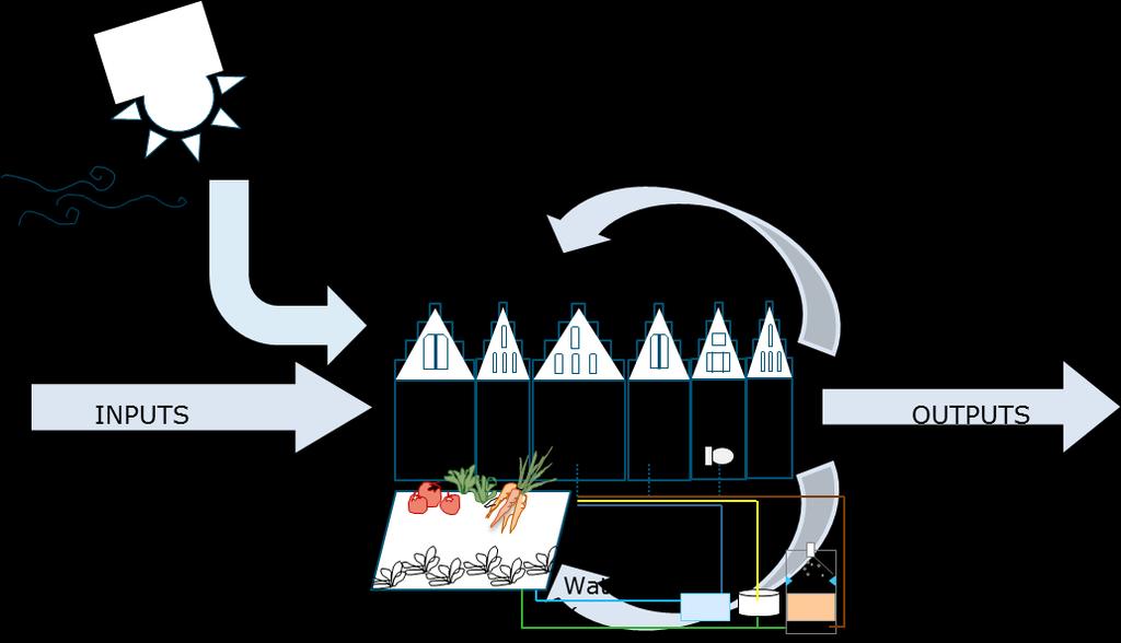 AIM: CIRCULAR SYSTEM Circular economy is a regenerative system in which resource input and waste, emission, and