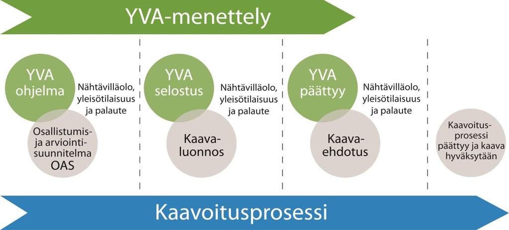 FCG SUUNNITTELU JA TEKNIIKKA OY Kaavaselostus 14 (63) YVA-menettely ja kaavoitusprosessi toteutettiin samanaikaisesti Lappfjärdin ja Lakiakaankaan tuulivoimapuistoja koskien.