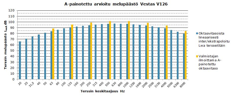 FCG SUUNNITTELU JA TEKNIIKKA OY Kaavaselostus 51 (63) 107,5 db(a), tuulen nopeutena käytettiin 8 metriä sekunnissa, ilman lämpötilana 15 C, ilmanpaineena 101,325 kpa sekä ilman suhteellisena