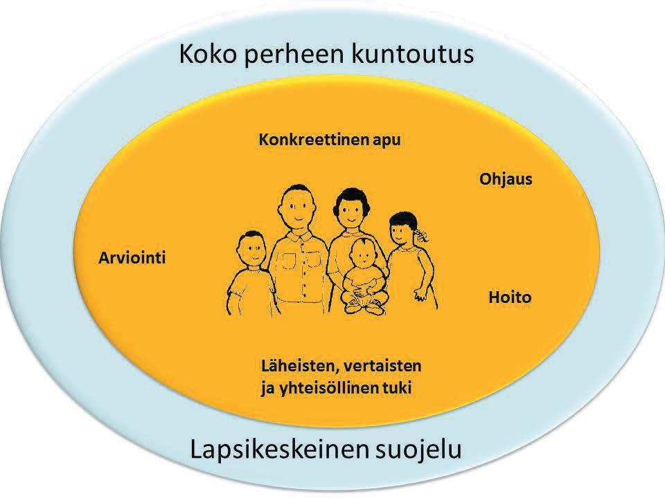 Uudenlaisen toimintamallin lähtökohdat Lasten ja perheiden tarpeita ei määrittele asiakkuuden vaihe Tarja Heino, 2008, tutkimus perhetyöstä: Perhetyössä läsnä elementit tutkiminen ja arviointi,