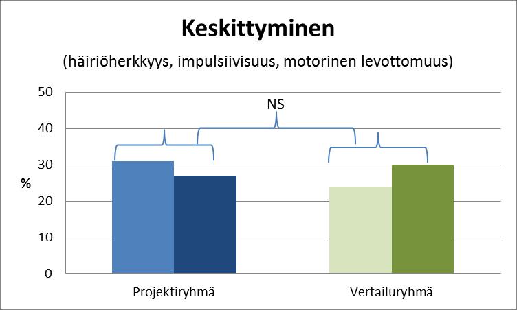 Itsesäätely Pienten lasten keskittymiskysely