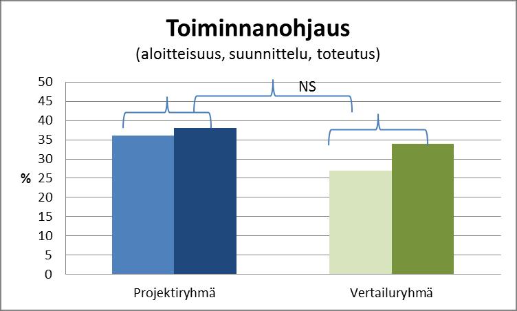 ongelmia itsesäätelyssä Logistinen regressio,