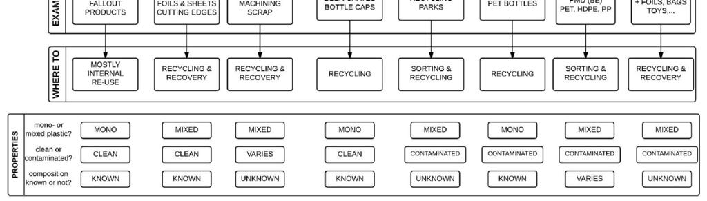 Origins of Solid Plastic Waste EPR = extended producer responsibility