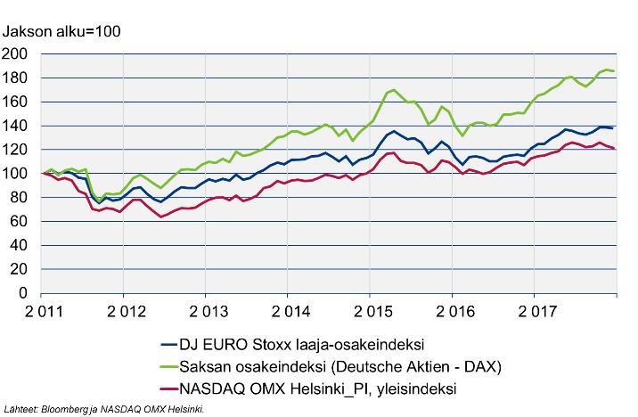 peräkkäin tekemään sijoitustoiminnassaan positiivisen tuloksen (ks. kuvio 4.4). sektorin sijoitusten keskimääräinen tuotto vuonna 2017 oli 3,9 %, kun se vuonna 2016 oli 5,2 % ja vuonna 2014 7,3 %.