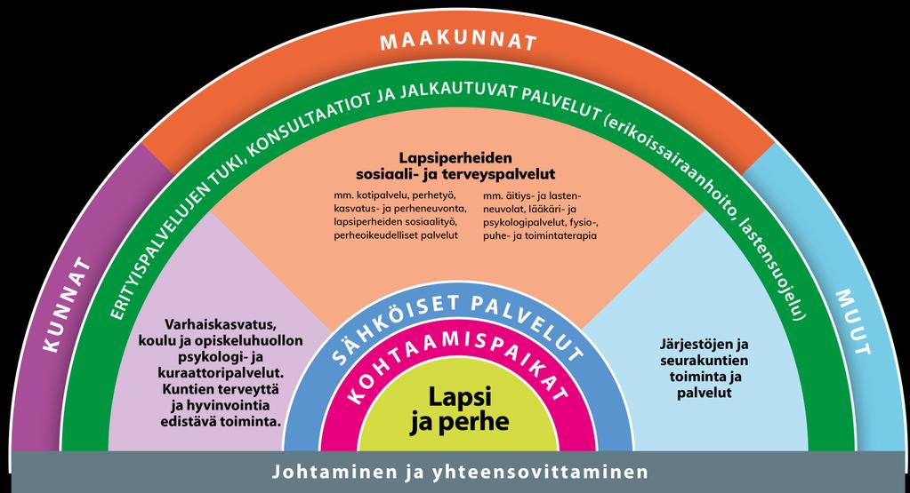 Lapsiperhepalvelut integroidaan kaikilla tasoilla toimivaksi kokonaisuudeksi