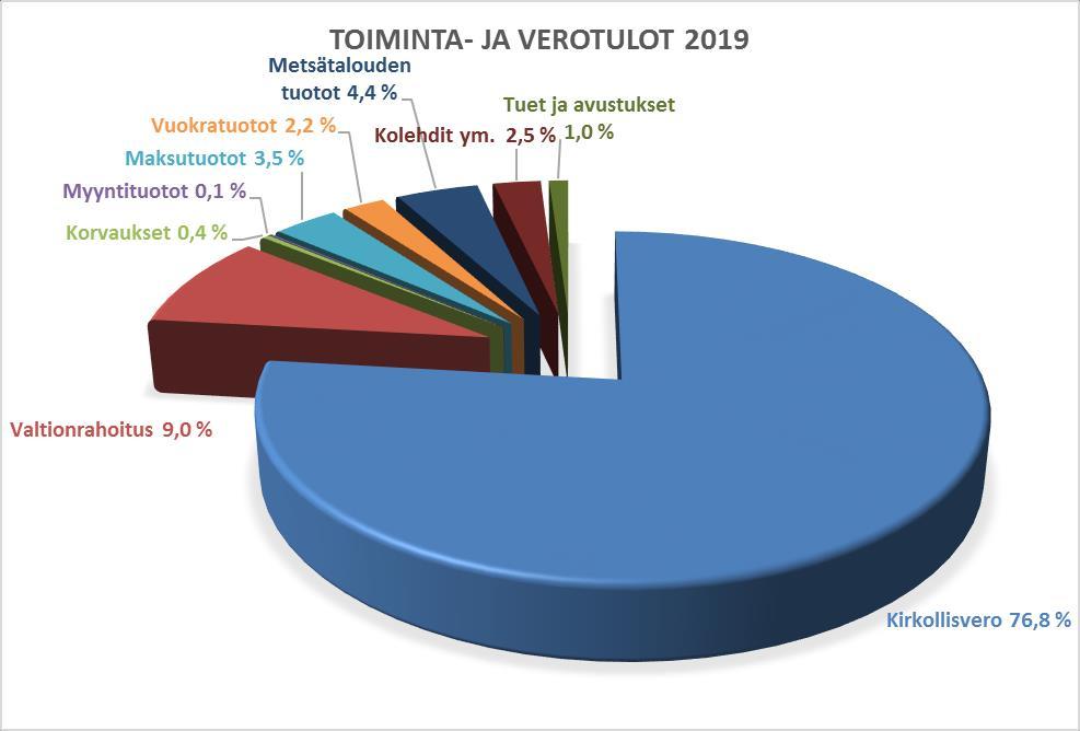 T - Yleisperustelut 6. pääluokassa (investointiosa) hankekohtainen määräraha.