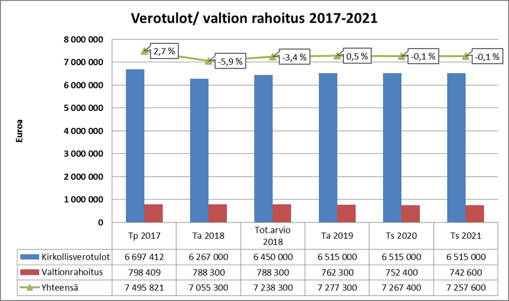 T - Yleisperustelut tayhtymän maksamien kunnallisverojen arvioidaan olevan yhteensä 30.000 euroa.