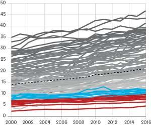 Kestävän kasvun turvaaminen Väestöryhmien ja alueiden väliset hyvinvointierot ALUEIDEN ERIYTYMISEN INDEKSI (index of dissimilarity) Eriytyminen koulutustason mukaan 2016 35,5 % 2017 35,6 % Indeksi