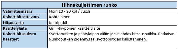 Taulukko 4. Hihnakuljettimen runko robottihitsattavana tuotteena Pilarit Pilarit sisältävät HEB-palkin, päähän hitsattavan pohjalevyn ja tukilevyt jotka hitsataan tukemaan liitosta (kuva 21).
