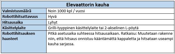 Elevaattorin kauhoissa hitsausaika on lyhyt, joten yksittäisiä kappaleita hitsatessa asetusaika on pitkä suhteessa hitsausaikaan. Järkevämpää on asettaa ja hitsata useampi kappale kerralla.
