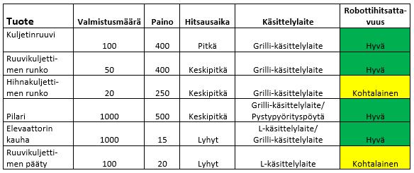 4 TULOKSET JA JOHTOPÄÄTÖKSET Kospirt Oy:n tuotanto on useimpien tuotteiden kohdalla pienieräistä.