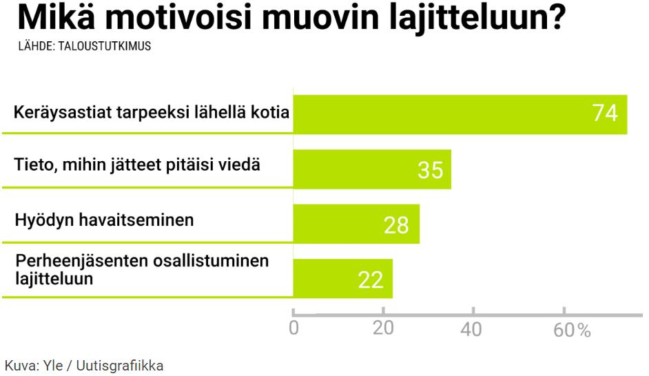 Keräys lähellä lajittelu helppoa Lähde: https://yle.