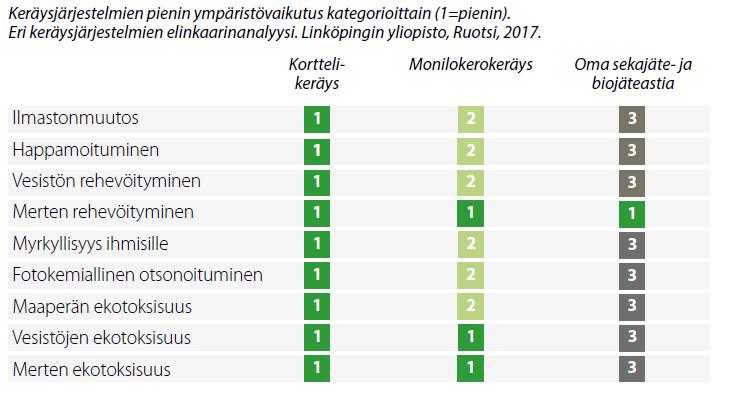 Ympäristövaikutukset Gaia Consulting (2018) Case Paloheinä, Helsinki Linköpingin yliopisto (2017) Case Kristinehamn, Ruotsi + Kierrätysaste kasvaa 21 % -> 50 % + 19% vähemmän liikennettä
