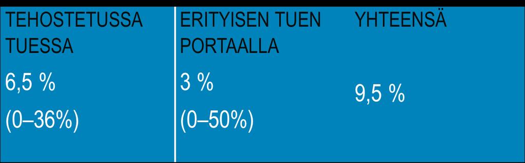 Erityispäivähoito/ varhaiserityiskasvatus vuonna 1997, 2010, 2016 (Pihlaja 1997, Pihlaja, Rantanen ja Sonne 2010; Pihlaja & Neitola,2017) Lähes kaikki lapset pääasiassa julkisen