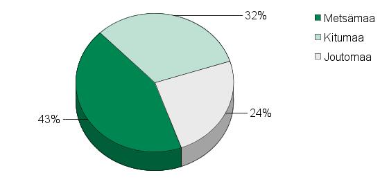 UPM Metsäsuunnitelma Tulostettu 20.6.2016 Sivu 2/28 Tilojen pinta-alat ja pinta-alan jakautuminen Metsätalousmaa.