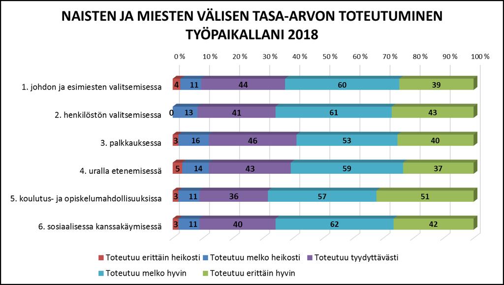 5 3. Kyselyn tulokset Kyselyn vastaukset voidaan analysoida organisaatiokaavion mukaisesti toimintayksiköittäin, yhtymäpalvelut ja yhteiset palvelut kukin omana ryhmänään.