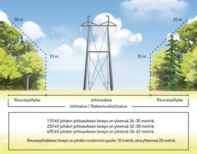 reunavyöhykepuut käsitellään 10 25 vuoden välein. (lähde: Fingrid, voimajohtoalueiden raivaukset) Maisemapylväiden ja portaalien rakentaminen aiheuttaa maansiirtotöitä ja puiden poistoa.