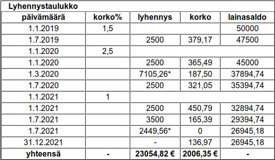 4.3 Lyhennystaulukko Lainaosuussuoritusten lyhennykset on merkitty * -merkillä erotuksena muista lyhennyksistä.