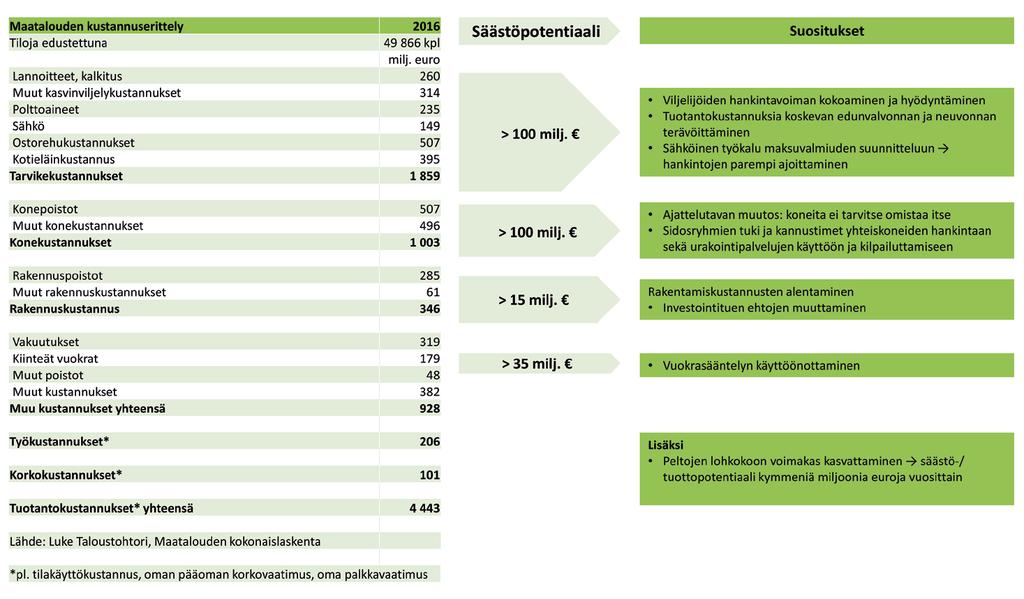 UUSI ALKU MAATALOUS ON MYÖS TULEVAISUUDEN ELINKEINO Kuva 16