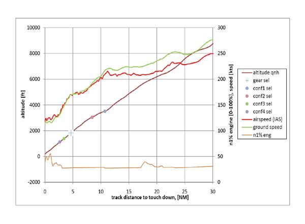 lentoaseman korkeustason yläpuolella käyttäen alennettua lentoonlähdön tehoasetusta. Kuvassa 30 esitetään tutka-aineistoanalyysiin ja performanssimallinnukseen perus tuen toteutuneita profiileita.