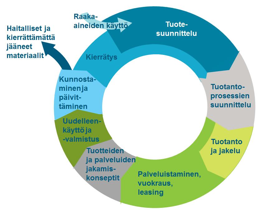 Kiertotalous: vähemmän luonnonvarojen käyttöä ja jätettä,