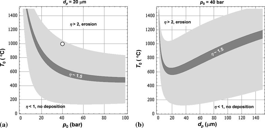 increase linearly with increasing T 0, according to: T pi = c 5 + c 6 T 0, where c 5 and c 6 are fitting parameters.