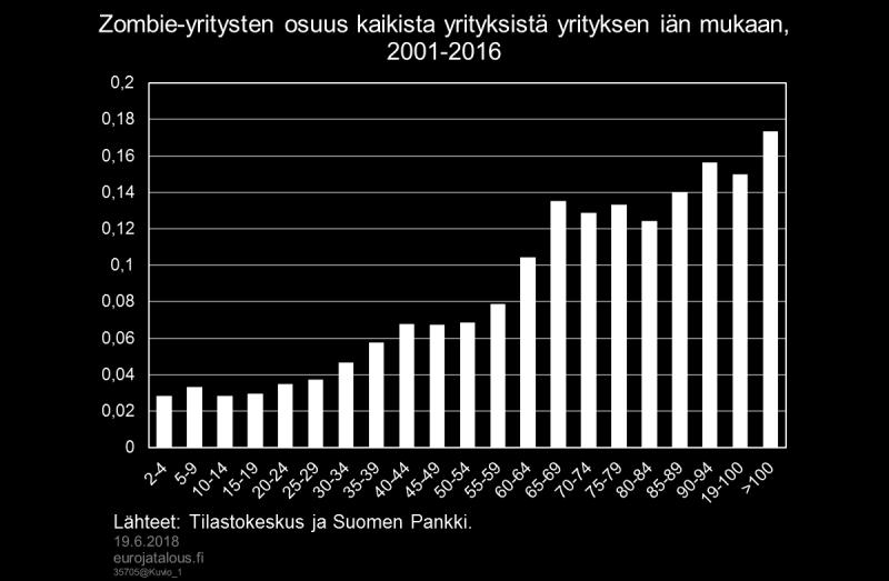 Esimerkiksi aloittavilla yrityksillä voi olla tällainen tilanne. Zombie-yritykset eivät Suomessa ole kuitenkaan leimallisesti pieniä ja nuoria yrityksiä (ks. kuviot 4 5).