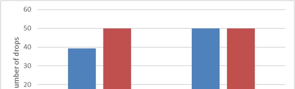 119 Figure 66 Drop test for briquettes with two different recipes It can be seen that both recipes were able to survive 50 drops after 7 days curing.