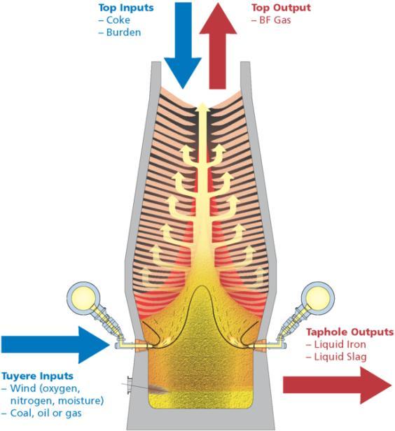 3 2 BLAST FURNACE Blast furnace (BF) is a tall vertical shaft furnace with refractory bricks used as lining. Most of the ore used in the blast furnace is Magnetite (Fe3O4) and Hematite (Fe2O3).