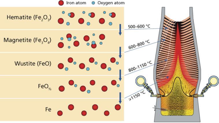 5 45 to 55 mm, pellets are around 6 to 15 mm and sinter 10 to 20 mm. This means that the main factor affecting how the gas flows is the burden layering with the coke layers acting as gas distributors.
