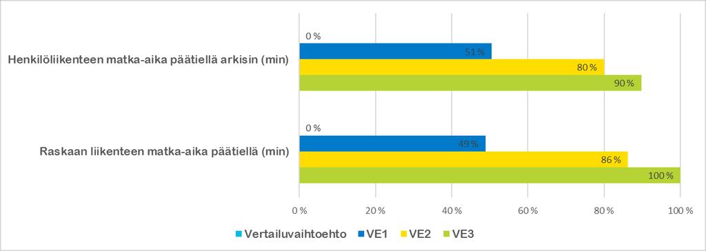 asetettu parhaan hankevaihtoehdon mukaisten nopeusrajoitusten mukaan.