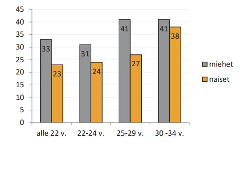 Ylipainoisten 1 osuus korkeakouluopiskelijoista ikäryhmittäin ja sukupuolittain 2016 (%) 1 BMI 25 kg/m 2, itse ilmoitettu pituus