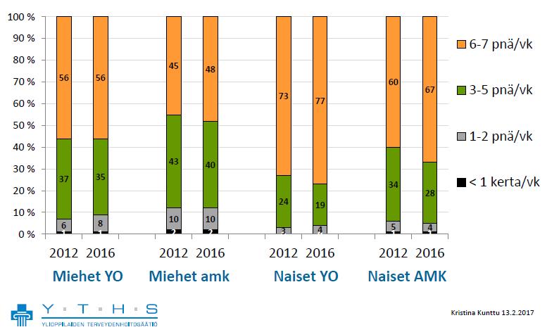 60-70% korkeakouluopiskelijoista syö hedelmiä lähes päivittäin Lähde: YTHS,