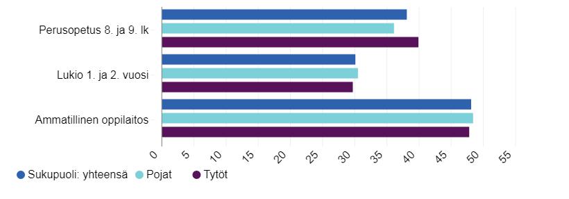 Ei syö koululounasta päivittäin, % Lähde: THL, Kouluterveyskysely