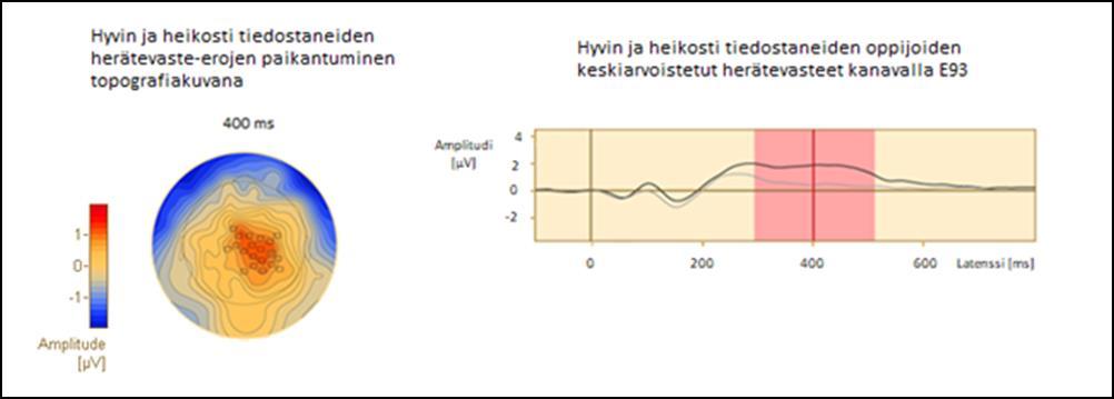 3.3.Tiedostamisen vaikutus oppimisen aikaisiin herätevasteisiin Koehenkilöistä neljä ei ollut huomannut yhdenkään merkin ja tavun välillä yhteyttä, yhdeksän osasi nimetä yhden, viisi osasi nimetä