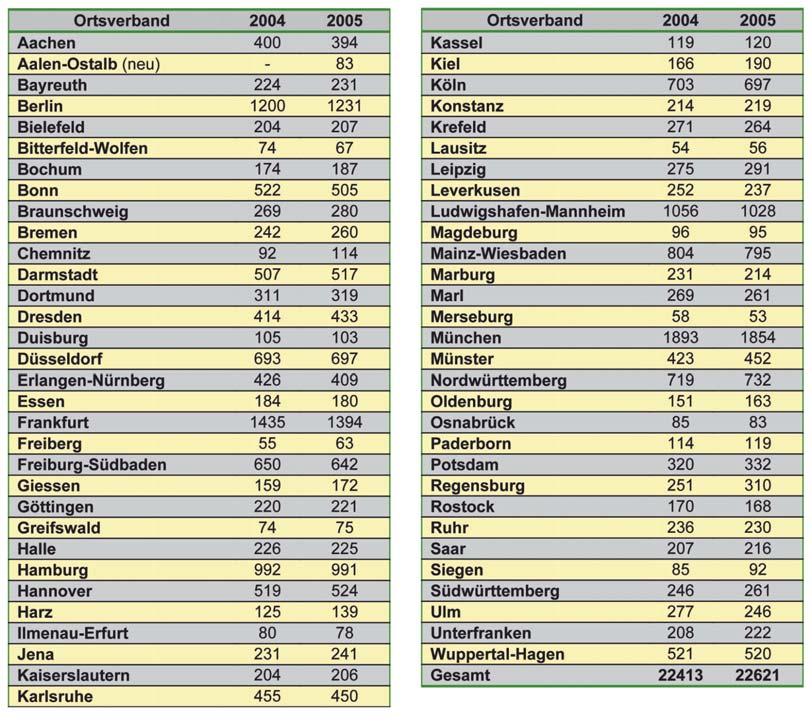 Tätigkeitsbericht 2004 GDCh 15 Zahl der