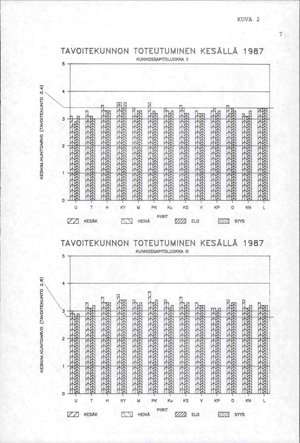 KUVA 2 7 TAVOITEKUNNON TOTEUTUMINEN KESÄLLÄ 1987 - KUNNOSSAPTOLUOKA II I) z 1 U T H KY.1 PK <u KS V KP KN L PHRFT KESAK 1E!