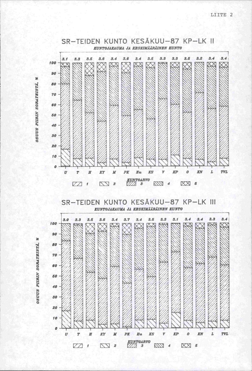 LIITE 2 SR-TEIDEN KUNTO KESÄKUU-87 KP-LK II ZLTN?