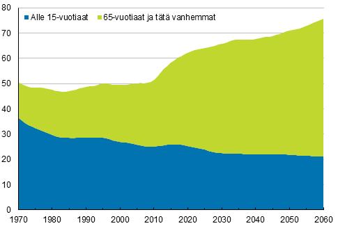 Väestöennuste: huoltosuhde Väestöllinen huoltosuhde (alle 15-vuotiaiden ja 65 v.